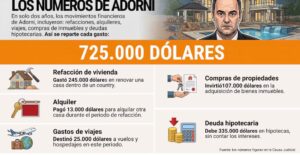Adorni sigue acumulando deudas y gastos millonarios